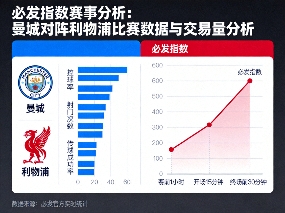 必发指数赛事分析：曼城对阵利物浦比赛数据与交易量分析